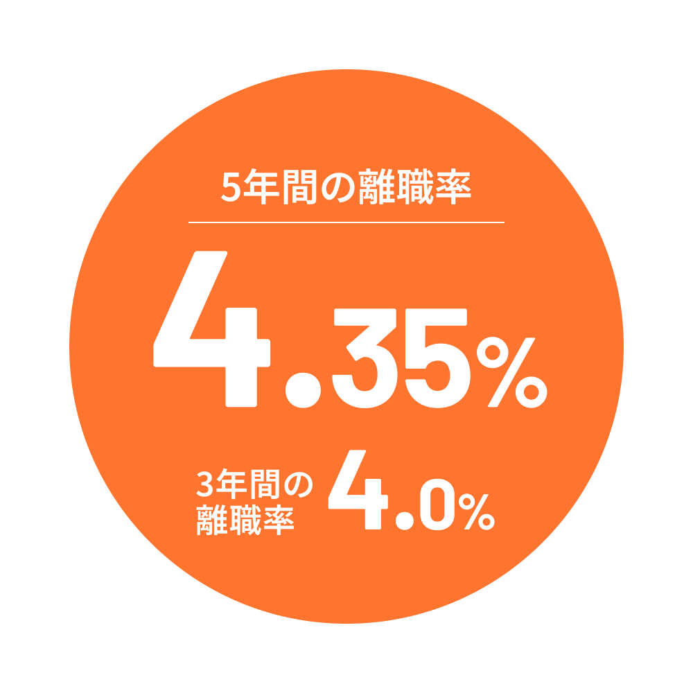 離職率