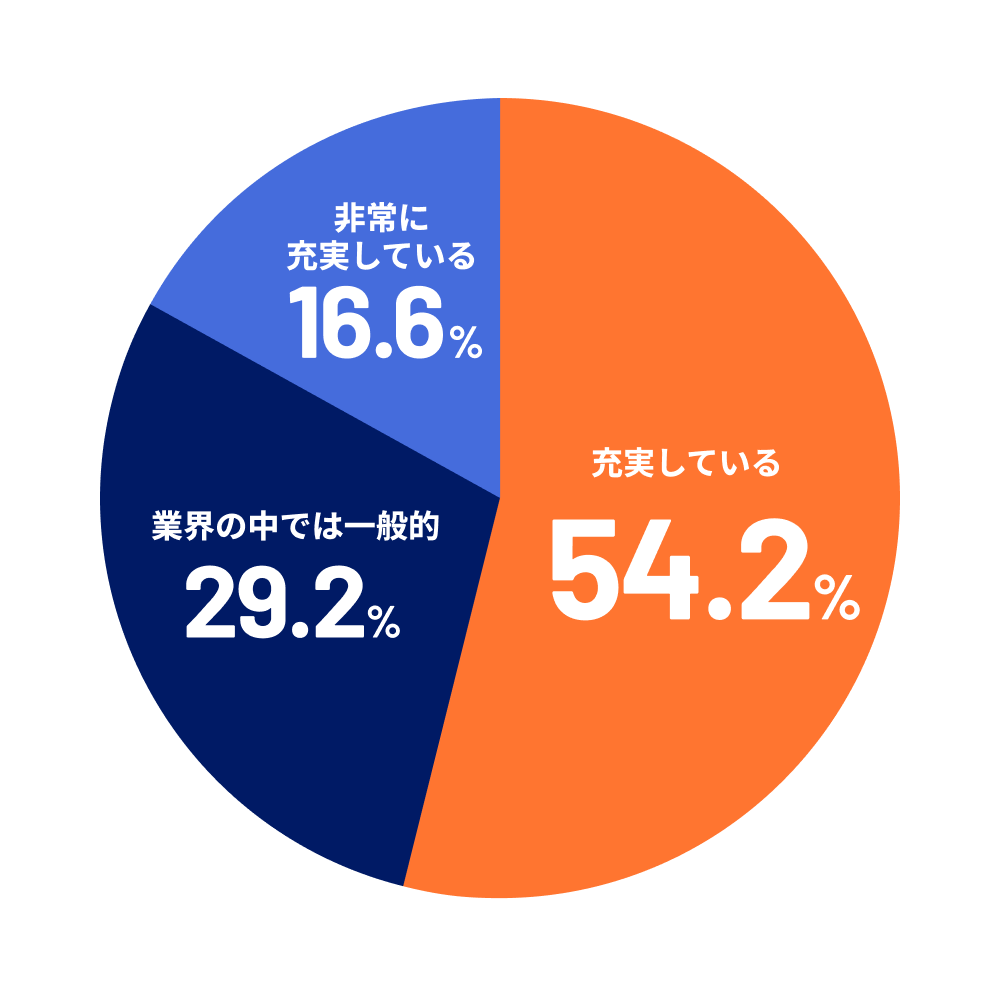 福利厚生の充実度
