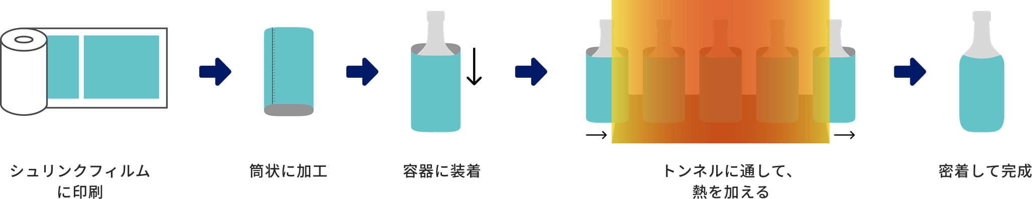 シュリンクラベル印刷の印刷〜製袋加工までの流れ